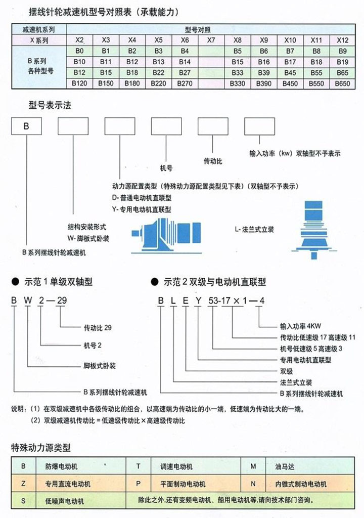 減速機承載力對照表和型號表示方法示例